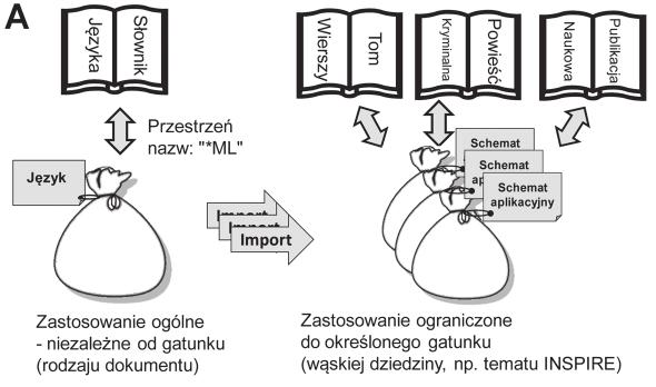 20 MODELE DANYCH PRZESTRZENNYCH W UML I ICH TRANSFORMACJA DO SCHEMATÓW GML... Rys. 2.6. A Metaforyczne porównanie jêzyka XML i jego dziedzinowych aplikacji do jêzyka naturalnego objaœnienia w tekœcie.