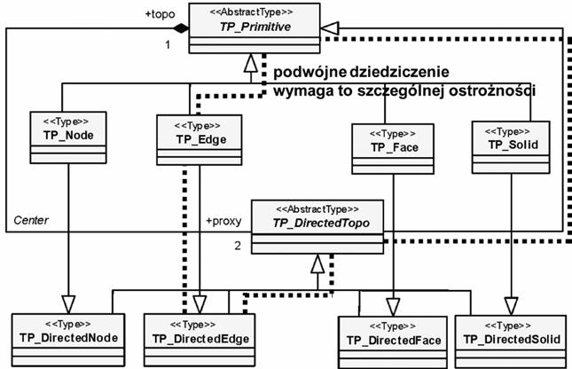 30 MODELE DANYCH PRZESTRZENNYCH W UML I ICH TRANSFORMACJA DO SCHEMATÓW GML.