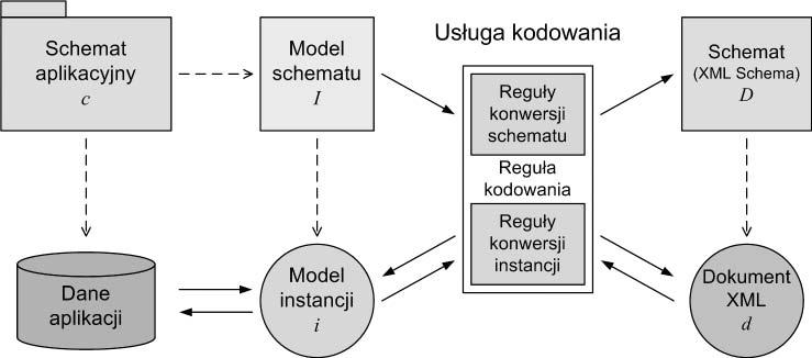 3. WPROWADZENIE DO MODELOWANIA INFORMACJI PRZESTRZENNEJ METODYKA MDA I DIAGRAMY KLAS UML 39 Rys. 3.3. Regu³a kodowania oparta na XML (ISO/TC 21