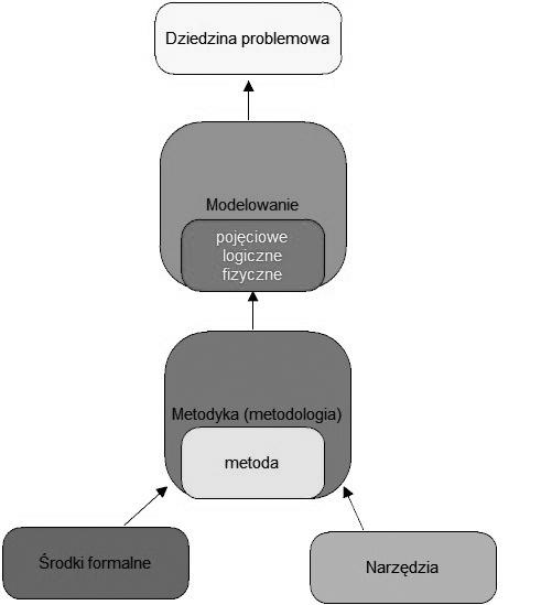 4. PRZEGL D STANDARDÓW POLSKIE I NARZÊDZI TOWARZYSTWO STOSOWANYCH INFORMACJI DO MODELOWANIA PRZESTRZENNEJ INFORMACJI GEOGRAFICZNEJ ROCZNIKI GEOMATYKI 2012 m TOM IX m ZESZYT 1(51) 43 Agnieszka