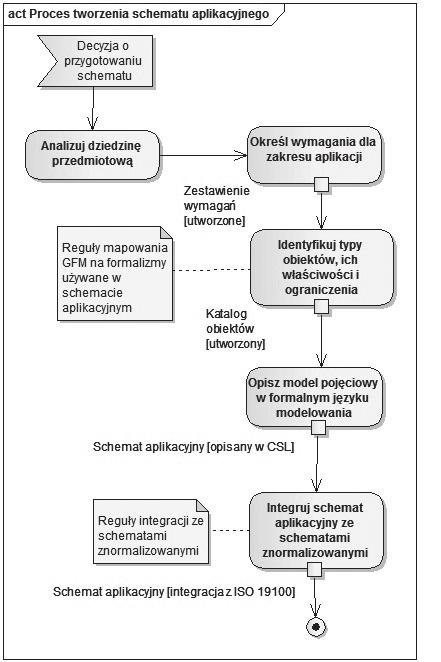 5. SCHEMATY APLIKACYJNE UML REGU Y BUDOWY I PRZYK ADY 51 Rys. 5.3. Proces budowy schematu aplikacyjnego.