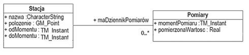 5. SCHEMATY APLIKACYJNE UML REGU Y BUDOWY I PRZYK ADY 53 Przyk³ad 2 Przyk³ad dotyczy schematu aplikacyjnego, dla którego zastosowano normy ISO 19100 (rys. 5.5).