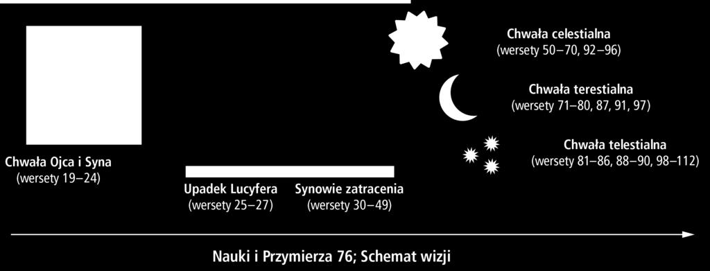 LEKCJA 13 Daj uczniom chwilę na zastanowienie się nad tym, dlaczego warto jest dążyć do otrzymania tych błogosławieństw, i na ocenę, w jakim stopniu okazują bojaźń przed Panem i służą Mu w prawości i