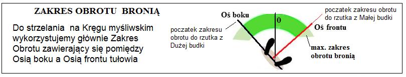 KRĄG MYSLIWSKI SKEET (dla praworęcznych) Podstawa do rozpoczęcia praktycznej nauki strzelania na stan. to: opanowana teoria i zasady bezp.