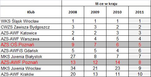 POLSKIE KLUBY SPORTOWE 2008-2011 2008 2009 2010 2011 1 6 11 16