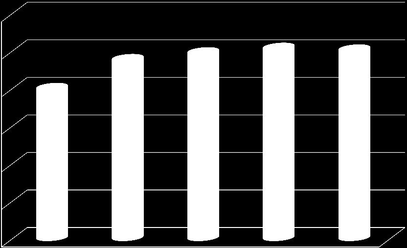 Ilośc medali 2007-2011 600 500 400 401 478 496