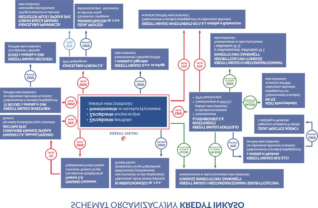 Program Emisji Obligacji KREDYT INKASO S.A. Strukturê zale noœci pomiêdzy podmiotami Grupy wg stanu na Datê Prospektu przedstawia poni szy diagram.