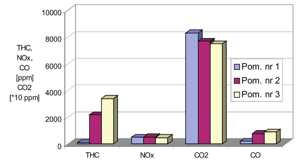 In the following Figures: 3, 4, 5, the selected pressure curves in the combustion chamber are presented for individual measuring points at a rotational speed of 1500 rpm.