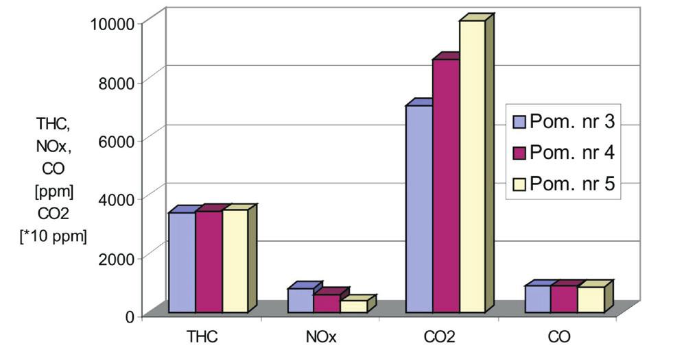 Effect of CO2 content in CNG on the combustion process in a dual-fuel compression ignition engine During the engine tests, the emission levels of toxic compounds were also recorded, and the selected