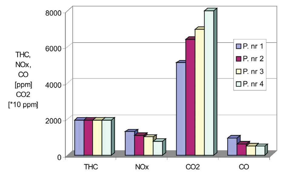 Effect of CO2 content in CNG on the combustion process in a dual-fuel compression ignition engine Fig. 15.