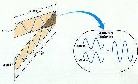 Zjawisko interferencji fal szczególny przypadek - wzmocnienie Aby efekt interferencji był stały w czasie w danym punkcie przestrzeni muszą nałoŝyć się fale spójne o takich samych