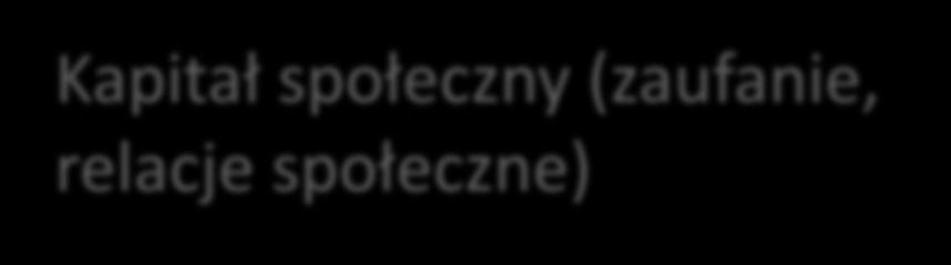 Wnioski Ekonomiści zwracają uwagę na co raz więcej czynników rozwoju gospodarczego. Praca, ziemia i kapitał (A.