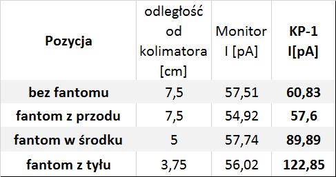 zakresie energii od 70 do 230 MeV. Dzięki uprzejmości IFJ badania zostały przeprowadzone na obydwu stanowiskach. 9.1.