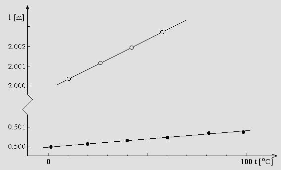 - 7 - Rys. 5. Zależność długości l od temperatury t wyznaczona dla dwu ciał wykonanych z mosiądzu o różnych długościach początkowych: l =.5 m i l = 2 m Na rys.