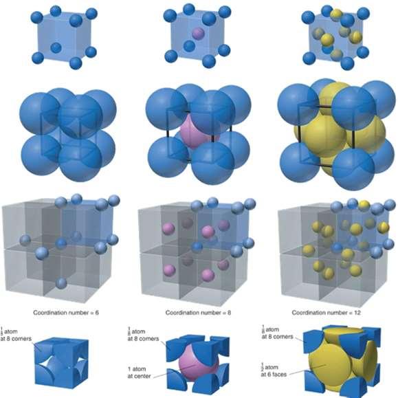 Struktura kryształu Sieć przestrzenna składa się z punktów zwanych węzłami sieci posiadających położenie środków ciężkości atomów.