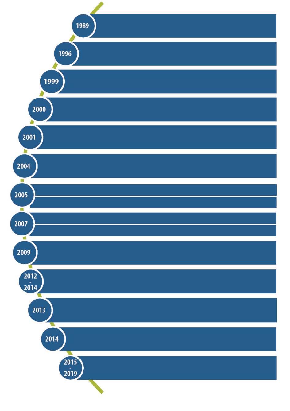 58 ZAŁĄCZNIK I Chronologia wydarzeń w historii jednolitej europejskiej przestrzeni powietrznej Uznanie przez Komisję ograniczeń technologicznych i instytucjonalnych systemu kontroli ruchu lotniczego