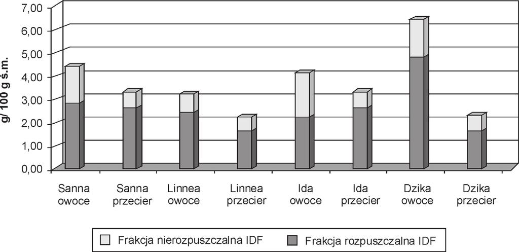 306 E.J. Borowska, B. Mazur Nr 3 Ryc. 1. Zawartości błonnika pokarmowego (IDF i SDF) w owocach borówki brusznicy i przecierach. Fig. 1. Dietary fibre content (IDF and SDF) of the cowberry and purée.