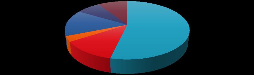 7% 15% 3% 12% 9% 54% Dział Pomocy