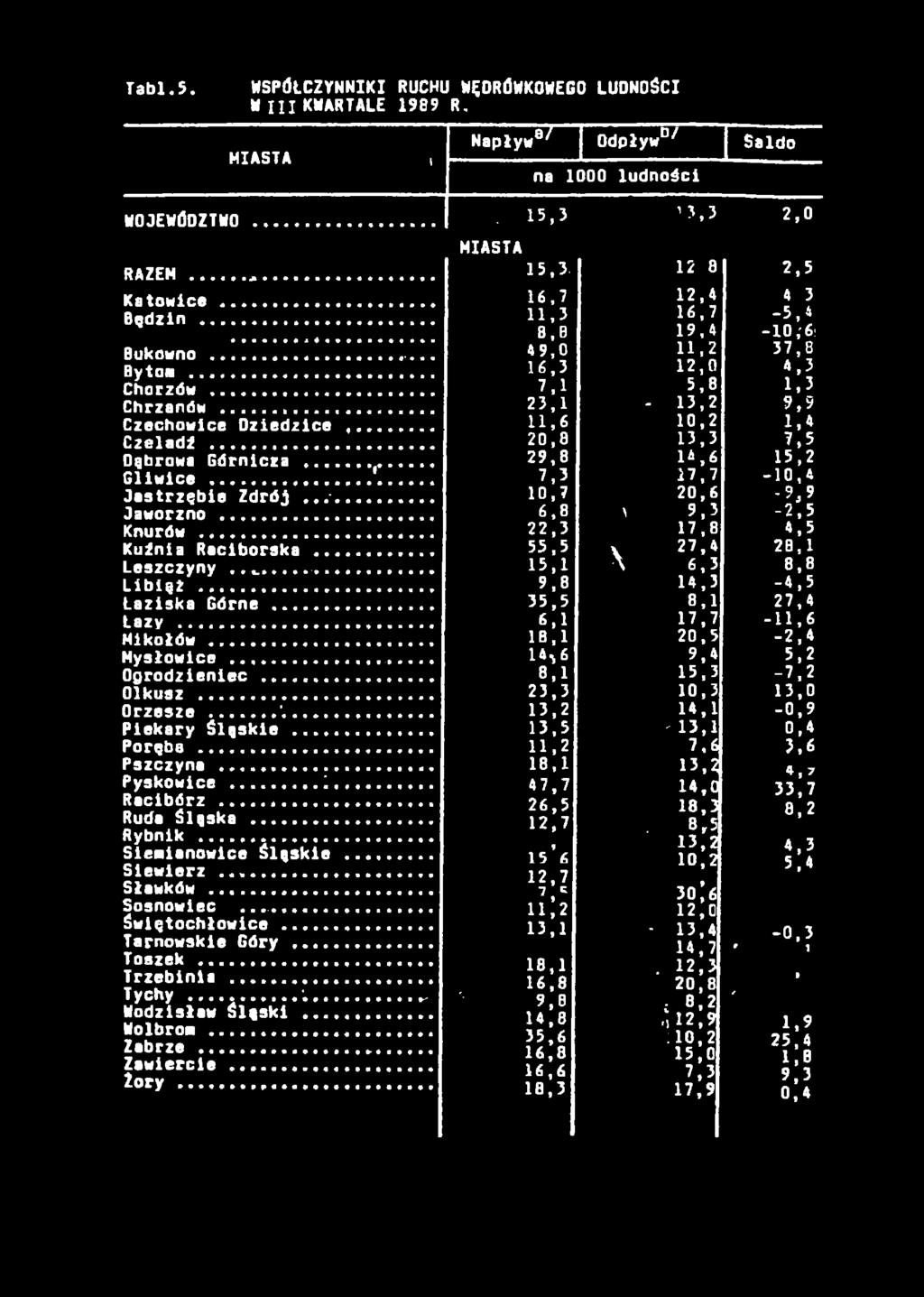 .. 13,2 14,1-0,9 Piekary śląskie... 13,5 ' 13,1 0,4 Poręba... 11,2 7,6 3,6 Pszczyna...... 18,1 13,2 4, 7 Pyskowice...i... 47,7 14,0 33,7 Racibórz... 26,5 18,3 8,2 Ruda śląska... 12,7 Rybnik.