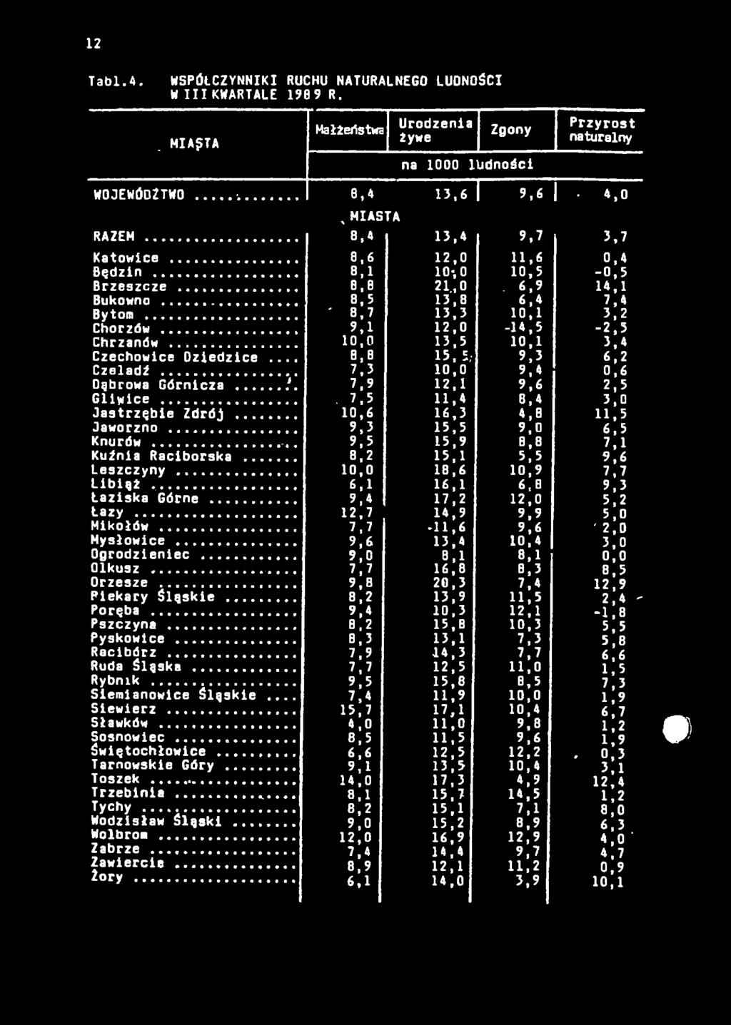 .. 7,3 10,0 9,4 0,6 Dąbrowa Górnicza...'. 7.9 12,1 9,6 2,5 Gliwice.... 7,5 11,4 0,4 3,0 Jastrzębie Zdrój... 10,6 16,3 4,8 11,5 Jaworzno... 9,3 15,5 9,0 6,5 Knurów... 9,5 15,9 8,8 7,1 Kuźnia Raciborska.