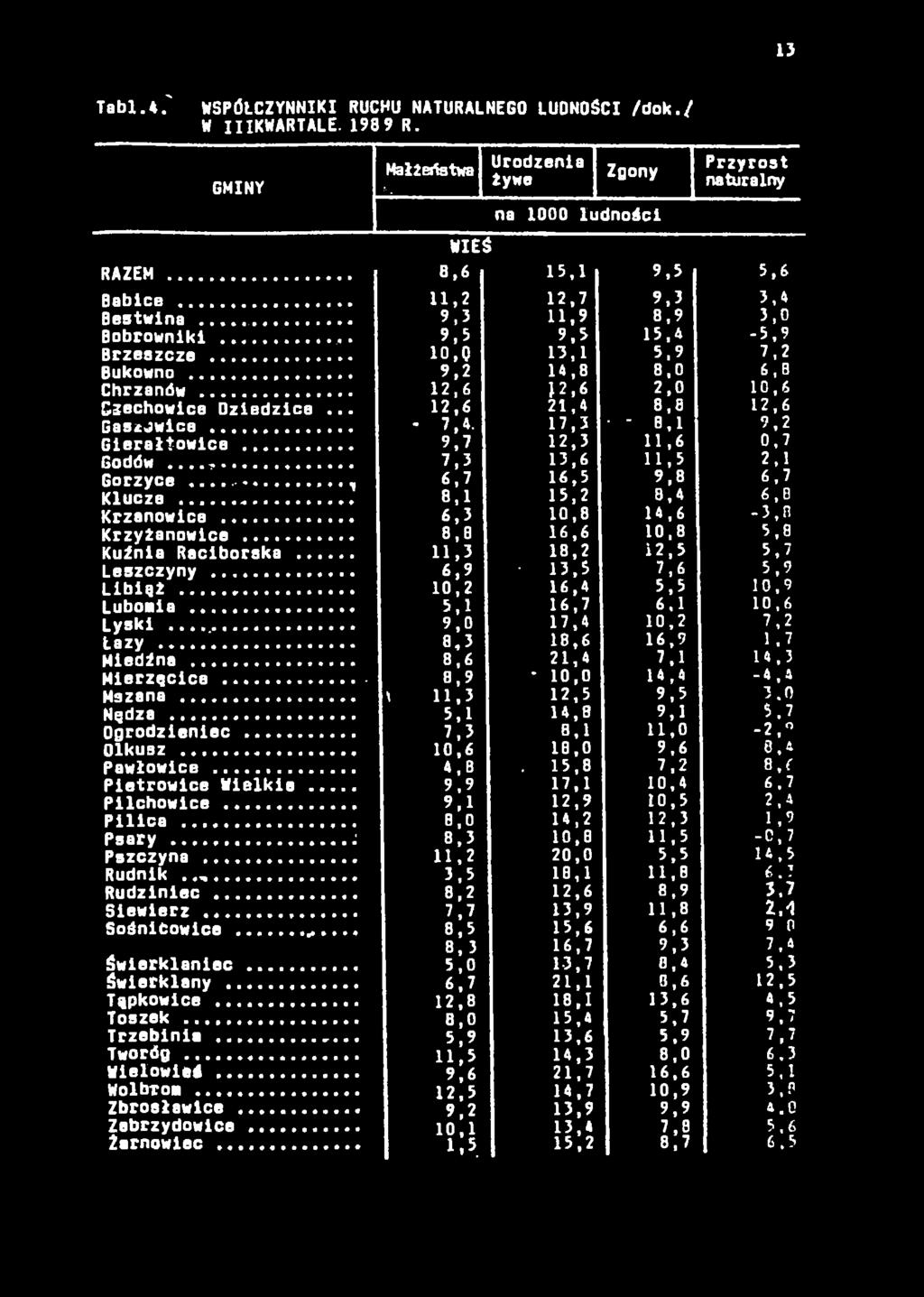 .. 8,9 10,0 14,4-4,4 Mszana... \ 11,3 12,5 9,5 3.0 Nędza... 5,1 14,8 9,1 5,7 Ogrodzieniec... 7,3,8,1 11,0-2, Olkusz... 10,6 18,0 9.6 0,4 Pawłowice... А,В. 15,8 7,2 8.6 Pietrowice Wielkie.