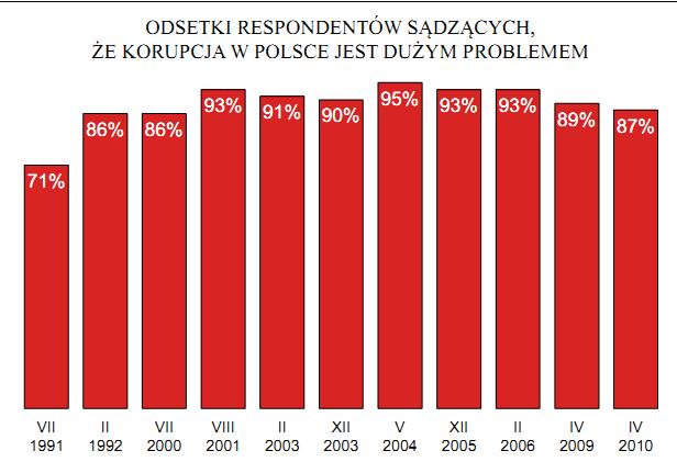 Postrzeganie problemu korupcji w Polsce