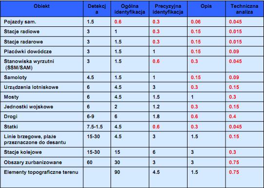 Rozpoznanie obrazowe Rozpoznanie celów cd. Tab.