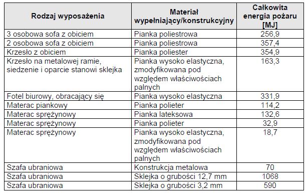 Wartość energii pożaru wytwarzana przez