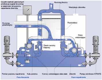 Wyporowa, tłokowo-membranowa pompa do ścieków firmy ABEL [1]: 1 pompa tłokowa dwustronnego działania; 2 mechanizm korbowy napędu pompy tłokowej; 3 pompa przeponowa; 4 zawór