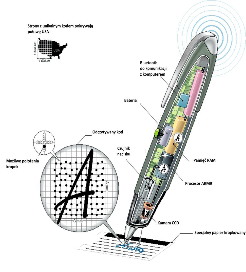 Technologia Długopis cyfrowy Procesor ARM9 Pamięć flash Kamera CCD