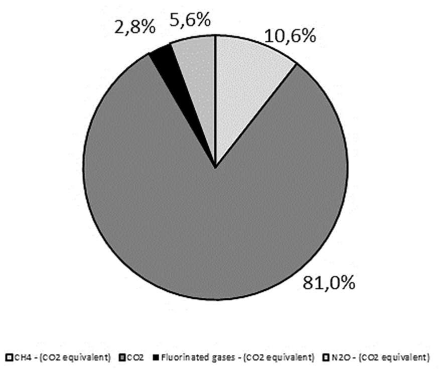 7% 2% 16% 76% CO2 (bezlucf) CH4 N2O F-Gas (HFC, PFC, SF6) Rys. 15.1 Struktura światowej emisji GHG w 2012 r. Źródło: oprac. własne na podstawie [3, 14] Rys. 15.2 Struktura emisji GHG w UE 28 w 2014 r.