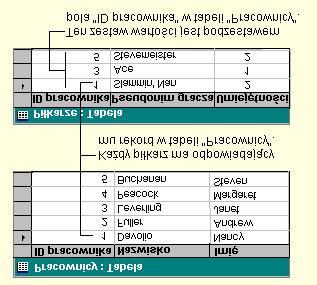 Typy związków zachodzących pomiędzy tablicami 1 1 (powiązanie typu jeden do jednego) każdy rekord w tablicy A