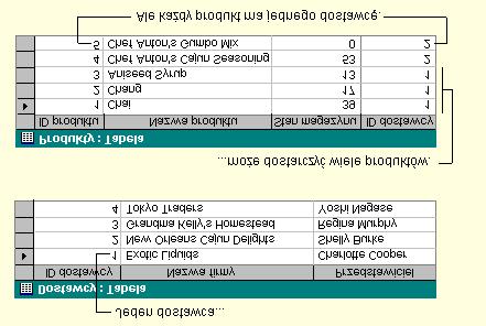 jeden dopasowany rekord z tablicy A.