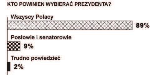 9 Spo ecze stwo polskie o zmianie Konstytucji RP ród o: Badanie telefoniczne PBS DGA, Gazeta Wyborcza, 24.11.2009. A.