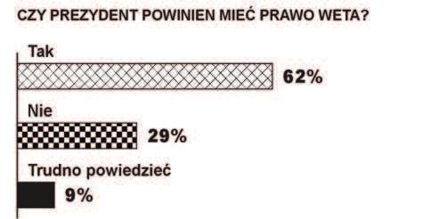 W odpowiedzi wykorzystaj dane z badania opinii publicznej. B.