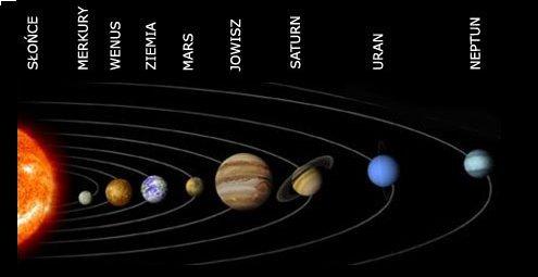 Planety Układu Słonecznego Rysunek: Według obecnej nomenklatury w Układzie Słonecznym mamy 8 planet.