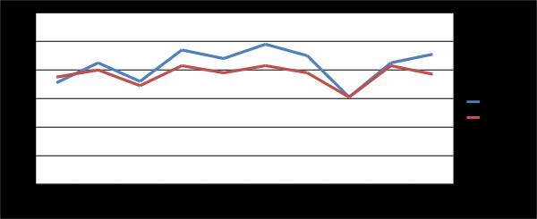 którzy uzyskali wyniki w -28% 1 % 29-44% 2 % 45-6% 3 12% 61-76% 4 12% 77-88% 5 35% 89-94% 6 24% 95-96% 7 6% 97-98% 8 6% 99-1% 9 6% Analiza łatwości zadań i porównanie z łatwością w Wnioski