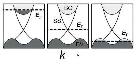 0025, 0.005; BC conduction band, BV valence band [5]., Te 2 Se oraz Sb 2. Cechą charakterystyczną tych materiałów jest budowa warstwowa sieci krystalicznej.