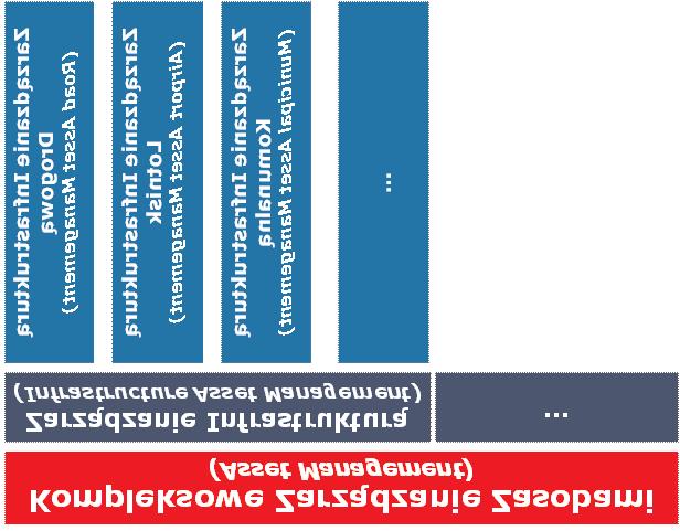 maszyn, urządzeń, sieci dróg zakładowych względnie budynków. System zarządzania środkami trwałymi musi być zgodny z celami nadrzędnymi i wpisany w system zarządzania danej organizacji.