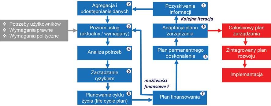 Rys. 5. Podstawowe etapy w procesie tworzenia planu zarządzania infrastrukturą (IAMP infrastructure asset management plan) [2] przy braku odpowiednich funduszy.