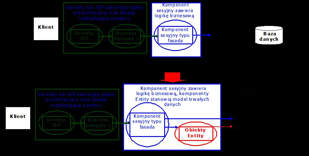 Refaktoryzacja architektury wielowarstwowej 2 Należy przenieść kod dostępu do danych logicznie lub fizycznie bliżej