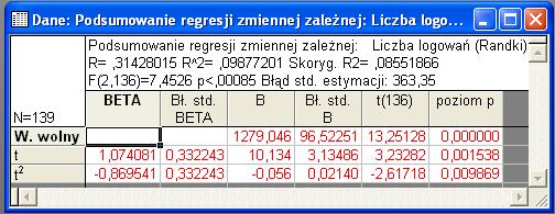 2400 2200 2000 1800 Liczba logowań 1600 1400 1200 1000 800 600 1 7 13 25 37 49 61 73 85 19 31 43 55 67 79 91 97 109 121 133 103 115 127 139 Na wykresie zwracają uwagę przede wszystkim wyraźne wahanie