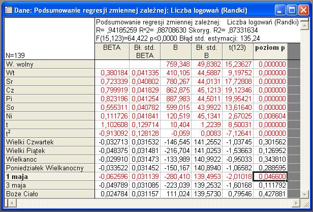 Model ze zmiennymi zerojedynkowymi Z poprzedniej analizy wiemy, że w analizowanym szeregu występuje trend paraboliczny oraz cykl tygodniowy. Cykl ten opiszemy przy pomocy zmiennych zerojedynkowych.