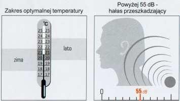 Czynniki otoczenia Temperatura : latem (20-24 C) zimą