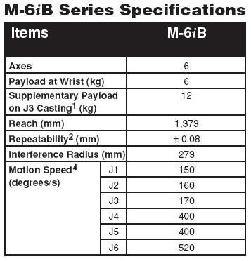 M-6iB Series LOW MEDIUM HIGH HEAVY zgrzewanie spawanie, lutowanie montaż formowanie wtryskowe obsługa maszyn podawanie materiałów, manipulowanie sortowanie,