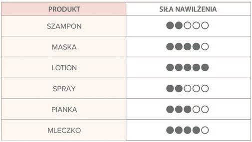 HYDRATING AND ANTI-OXIDIZING SHAMPOO Antyutleniający szampon nawadniający Intensywnie nawadniający szampon o działaniu antyoksydacyjnym do włosów przesuszonych, przywracający naturalny płaszcz