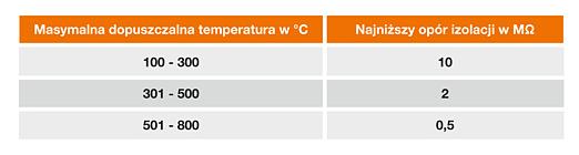 pokojowej (15 C do 35 C) przy stałym napięciu (10 do 100 V) przy wilgotności względnej powietrza <80% i wynosiła minimum 100 omów.