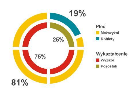 Sprawozdanie Zarządu 1.6.1. Struktura zatrudnienia ze względu na płeć oraz wykształcenie na dzień 31.12.2015 r. Struktura zatrudnienia za względu na płeć oraz wykształcenie 2.