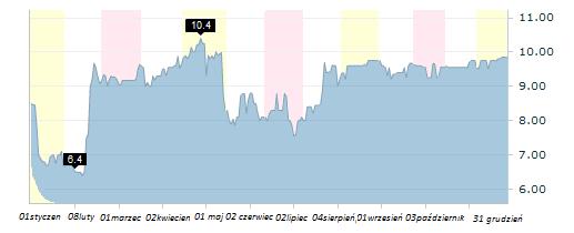 Akcjonariat i kurs akcji sesji w 2015 r. wyniosła 8,664 mln zł (spadek o 5 % w stosunku do ostatniej sesji w 2014 r.).