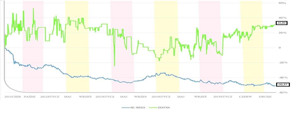 Akcjonariat i kurs akcji 01.01.2015 31.12.2015 Zmiana (%) NCINDEX 290,36 278,37-4,13 DEKTRA SA 8,48 10,94 + 29,00 Wykres porównawczy notowań Spółki DEKTRA SA i indeksu NCINDEX w okresie od 14.